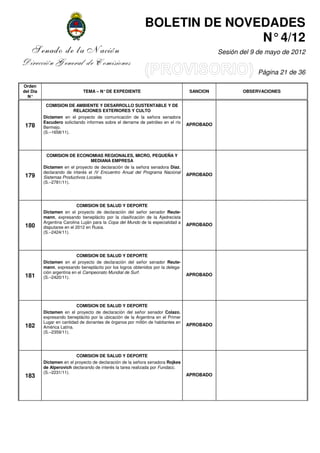 BOLETIN DE NOVEDADES
                                                                           N° 4/12
    Senado de la Nación                                                                     Sesión del 9 de mayo de 2012
Dirección General de Comisiones
                                                                                                         Página 21 de 36

Orden
del Día                      TEMA – N° DE EXPEDIENTE                              SANCION           OBSERVACIONES
  N°

           COMISION DE AMBIENTE Y DESARROLLO SUSTENTABLE Y DE
                        RELACIONES EXTERIORES Y CULTO
          Dictamen en el proyecto de comunicación de la señora senadora
          Escudero solicitando informes sobre el derrame de petróleo en el río
 178                                                                             APROBADO
          Bermejo.
          (S.–1658/11).




            COMISION DE ECONOMIAS REGIONALES, MICRO, PEQUEÑA Y
                                 MEDIANA EMPRESA
          Dictamen en el proyecto de declaración de la señora senadora Díaz,
          declarando de interés el IV Encuentro Anual del Programa Nacional
 179                                                                             APROBADO
          Sistemas Productivos Locales.
          (S.–2781/11).




                            COMISION DE SALUD Y DEPORTE
          Dictamen en el proyecto de declaración del señor senador Reute-
          mann, expresando beneplácito por la clasificación de la Ajedrecista
          Argentina Carolina Luján para la Copa del Mundo de la especialidad a
 180                                                                             APROBADO
          disputarse en el 2012 en Rusia.
          (S.–2424/11).




                           COMISION DE SALUD Y DEPORTE
          Dictamen en el proyecto de declaración del señor senador Reute-
          mann, expresando beneplácito por los logros obtenidos por la delega-
          ción argentina en el Campeonato Mundial de Surf.
 181                                                                             APROBADO
          (S.–2420/11).




                          COMISION DE SALUD Y DEPORTE
          Dictamen en el proyecto de declaración del señor senador Colazo,
          expresando beneplácito por la ubicación de la Argentina en el Primer
          Lugar en cantidad de donantes de órganos por millón de habitantes en
 182                                                                             APROBADO
          América Latina.
          (S.–2359/11).




                          COMISION DE SALUD Y DEPORTE
          Dictamen en el proyecto de declaración de la señora senadora Rojkes
          de Alperovich declarando de interés la tarea realizada por Fundacc.
          (S.–2231/11).
 183                                                                             APROBADO
 