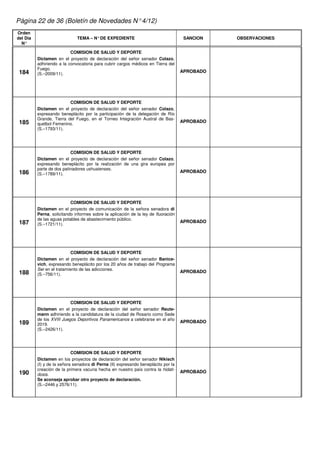 Página 22 de 36 (Boletín de Novedades N° 4/12)
Orden
del Día                       TEMA – N° DE EXPEDIENTE                                SANCION   OBSERVACIONES
  N°

                           COMISION DE SALUD Y DEPORTE
          Dictamen en el proyecto de declaración del señor senador Colazo,
          adhiriendo a la convocatoria para cubrir cargos médicos en Tierra del
          Fuego.
 184                                                                                APROBADO
          (S.–2009/11).




                          COMISION DE SALUD Y DEPORTE
          Dictamen en el proyecto de declaración del señor senador Colazo,
          expresando beneplácito por la participación de la delegación de Río
          Grande, Tierra del Fuego, en el Torneo Integración Austral de Bas-
 185                                                                                APROBADO
          quetbol Femenino.
          (S.–1793/11).




                           COMISION DE SALUD Y DEPORTE
          Dictamen en el proyecto de declaración del señor senador Colazo,
          expresando beneplácito por la realización de una gira europea por
          parte de dos patinadores ushuaienses.
 186                                                                                APROBADO
          (S.–1789/11).




                           COMISION DE SALUD Y DEPORTE
          Dictamen en el proyecto de comunicación de la señora senadora di
          Perna, solicitando informes sobre la aplicación de la ley de fluoración
          de las aguas potables de abastecimiento público.
 187                                                                                APROBADO
          (S.–1721/11).




                            COMISION DE SALUD Y DEPORTE
          Dictamen en el proyecto de declaración del señor senador Banice-
          vich, expresando beneplácito por los 20 años de trabajo del Programa
          Ser en el tratamiento de las adicciones.
 188                                                                                APROBADO
          (S.–756/11).




                           COMISION DE SALUD Y DEPORTE
          Dictamen en el proyecto de declaración del señor senador Reute-
          mann adhiriendo a la candidatura de la ciudad de Rosario como Sede
          de los XVIII Juegos Deportivos Panamericanos a celebrarse en el año
 189                                                                                APROBADO
          2019.
          (S.–2426/11).




                            COMISION DE SALUD Y DEPORTE
          Dictamen en los proyectos de declaración del señor senador Nikisch
          (I) y de la señora senadora di Perna (II) expresando beneplácito por la
          creación de la primera vacuna hecha en nuestro país contra la hidati-
 190                                                                                APROBADO
          dosis.
          Se aconseja aprobar otro proyecto de declaración.
          (S.–2446 y 2576/11).
 