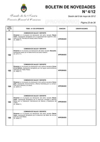 BOLETIN DE NOVEDADES
                                                                            N° 4/12
    Senado de la Nación                                                                      Sesión del 9 de mayo de 2012
Dirección General de Comisiones
                                                                                                          Página 23 de 36

Orden
del Día                       TEMA – N° DE EXPEDIENTE                              SANCION           OBSERVACIONES
  N°

                           COMISION DE SALUD Y DEPORTE
          Dictamen en el proyecto de declaración del señor senador Reute-
          mann, expresando beneplácito por el subcampeonato argentino obte-
          nido en el 40° Mundial de Hockey sobre Patines.
 191                                                                              APROBADO
          (S.–2688/11).




                         COMISION DE SALUD Y DEPORTE
          Dictamen en el proyecto de declaración del señor senador Basualdo,
          expresando pesar por el fallecimiento de Guido Falaschi.
          (S.–2741/11).
 192                                                                              APROBADO




                          COMISION DE SALUD Y DEPORTE
          Dictamen en el proyecto de declaración de la señora senadora Corra-
          di de Beltrán, expresando beneplácito por los logros automovilísticos
          obtenidos por Pablo Pelaez.
 193                                                                              APROBADO
          (S.–2852/11).




                           COMISION DE SALUD Y DEPORTE
          Dictamen en el proyecto de declaración de la señora senadora Corre-
          gido, expresando reconocimiento a Marisa Aizenberg por su compro-
          miso con el derecho a la salud.
 194                                                                              APROBADO
          (S.–2875/11).




                          COMISION DE SALUD Y DEPORTE
          Dictamen en el proyecto de declaración del señor senador Reute-
          mann, expresando beneplácito por la distinción otorgada a Marcelo
          Bielsa por la Federación Internacional de Historia y Estadística del
 195                                                                              APROBADO
          Fútbol.
          (S.–3039/11).




                           COMISION DE SALUD Y DEPORTE
          Dictamen en el proyecto de declaración del señor senador Reute-
          mann, expresando beneplácito por la obtención del Balón de Oro por
          parte de Lionel Messi.
 196                                                                              APROBADO
          (S.–3040/11).
 