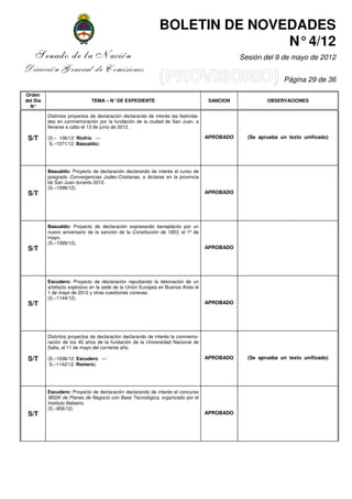 BOLETIN DE NOVEDADES
                                                                             N° 4/12
    Senado de la Nación                                                                        Sesión del 9 de mayo de 2012
Dirección General de Comisiones
                                                                                                              Página 29 de 36

Orden
del Día                       TEMA – N° DE EXPEDIENTE                                SANCION            OBSERVACIONES
  N°

          Distintos proyectos de declaración declarando de interés las festivida-
          des en conmemoración por la fundación de la ciudad de San Juan, a
          llevarse a cabo el 13 de junio de 2012.

 S/T      (S.– 106/12: Riofrío —                                                    APROBADO     (Se aprueba un texto unificado)
           S.–1071/12: Basualdo).




          Basualdo: Proyecto de declaración declarando de interés el curso de
          posgrado Convergencias Judeo-Cristianas, a dictarse en la provincia
          de San Juan durante 2012.
          (S.–1098/12).
 S/T                                                                                APROBADO




          Basualdo: Proyecto de declaración expresando beneplácito por un
          nuevo aniversario de la sanción de la Constitución de 1853, el 1º de
          mayo.
          (S.–1099/12).
 S/T                                                                                APROBADO




          Escudero: Proyecto de declaración repudiando la detonación de un
          artefacto explosivo en la sede de la Unión Europea en Buenos Aires el
          1 de mayo de 2012 y otras cuestiones conexas.
          (S.–1144/12).
 S/T                                                                                APROBADO




          Distintos proyectos de declaración declarando de interés la conmemo-
          ración de los 40 años de la fundación de la Universidad Nacional de
          Salta, el 11 de mayo del corriente año.

 S/T      (S.–1036/12: Escudero —                                                   APROBADO     (Se aprueba un texto unificado)
           S.–1142/12: Romero).




          Escudero: Proyecto de declaración declarando de interés el concurso
          IB50K de Planes de Negocio con Base Tecnológica, organizado por el
          Instituto Balseiro.
          (S.–958/12).
 S/T                                                                                APROBADO
 