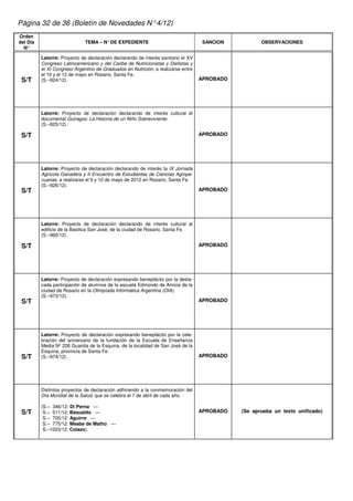 Página 32 de 36 (Boletín de Novedades N° 4/12)
Orden
del Día                       TEMA – N° DE EXPEDIENTE                               SANCION          OBSERVACIONES
  N°

          Latorre: Proyecto de declaración declarando de interés sanitario el XV
          Congreso Latinoamericano y del Caribe de Nutricionistas y Dietistas y
          el XI Congreso Argentino de Graduados en Nutrición, a realizarse entre
          el 10 y el 12 de mayo en Rosario, Santa Fe.
 S/T      (S.–924/12).                                                             APROBADO




          Latorre: Proyecto de declaración declarando de interés cultural el
          documental Guiragos: La Historia de un Niño Sobreviviente.
          (S.–925/12).

 S/T                                                                               APROBADO




          Latorre: Proyecto de declaración declarando de interés la IX Jornada
          Agrícola Ganadera y II Encuentro de Estudiantes de Ciencias Agrope-
          cuarias, a realizarse el 9 y 10 de mayo de 2012 en Rosario, Santa Fe.
          (S.–926/12).
 S/T                                                                               APROBADO




          Latorre: Proyecto de declaración declarando de interés cultural al
          edificio de la Basílica San José, de la ciudad de Rosario, Santa Fe.
          (S.–960/12).

 S/T                                                                               APROBADO




          Latorre: Proyecto de declaración expresando beneplácito por la desta-
          cada participación de alumnos de la escuela Edmondo de Amicis de la
          ciudad de Rosario en la Olimpíada Informática Argentina (OIA).
          (S.–973/12).
 S/T                                                                               APROBADO




          Latorre: Proyecto de declaración expresando beneplácito por la cele-
          bración del aniversario de la fundación de la Escuela de Enseñanza
          Media Nº 226 Guardia de la Esquina, de la localidad de San José de la
          Esquina, provincia de Santa Fe.
 S/T      (S.–974/12).                                                             APROBADO




          Distintos proyectos de declaración adhiriendo a la conmemoración del
          Día Mundial de la Salud, que se celebra el 7 de abril de cada año.

          (S.– 346/12: Di Perna —
 S/T       S.– 511/12: Basualdo —                                                  APROBADO   (Se aprueba un texto unificado)
           S.– 705/12: Aguirre —
           S.– 775/12: Meabe de Matho —
           S.–1023/12: Colazo).
 
