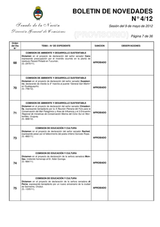 BOLETIN DE NOVEDADES
                                                                            N° 4/12
    Senado de la Nación                                                                       Sesión del 9 de mayo de 2012
Dirección General de Comisiones
                                                                                                            Página 7 de 36

Orden
del Día                       TEMA – N° DE EXPEDIENTE                               SANCION           OBSERVACIONES
  N°

              COMISION DE AMBIENTE Y DESARROLLO SUSTENTABLE
          Dictamen en el proyecto de declaración del señor senador Cano
          expresando preocupación por el incendio ocurrido en la planta de
          residuos Pacará Pintado en Tucumán.
 68                                                                                APROBADO
          (S.–2470/11).




              COMISION DE AMBIENTE Y DESARROLLO SUSTENTABLE
          Dictamen en el proyecto de declaración del señor senador Guastavi-
          no, declarando de interés la 8° marcha al puente “General San Martín”
          en Gualeguaychú.
 70                                                                                APROBADO
          (S.–756/12).




               COMISION DE AMBIENTE Y DESARROLLO SUSTENTABLE
          Dictamen en el proyecto de declaración del señor senador Cimadevi-
          lla, expresando beneplácito por la X Reunión Plenaria del Foro para la
          Conservación del Mar Patagónico y Area de Influencia y el II Encuentro
 71                                                                                APROBADO
          Regional de Iniciativas de Conservación Marina del Cono Sur en Mon-
          tevideo, Uruguay.
          (S.–668/12).



                       COMISION DE EDUCACIÓN Y CULTURA
          Dictamen en el proyecto de declaración del señor senador Rached,
          expresando pesar por el fallecimiento del poeta chileno Gonzalo Rojas.
          (S.–860/11).
 73                                                                                APROBADO




                         COMISION DE EDUCACIÓN Y CULTURA
          Dictamen en el proyecto de declaración de la señora senadora Mon-
          llau, rindiendo homenaje al Dr. Adán Quiroga.
          (S.–884/11).
 74                                                                                APROBADO




                        COMISION DE EDUCACIÓN Y CULTURA
          Dictamen en el proyecto de declaración de la señora senadora di
          Perna, expresando beneplácito por un nuevo aniversario de la ciudad
          de Sarmiento, Chubut.
 75                                                                                APROBADO
          (S.–1225/11).
 