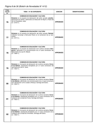 Página 8 de 36 (Boletín de Novedades N° 4/12)
Orden
del Día                        TEMA – N° DE EXPEDIENTE                                  SANCION   OBSERVACIONES
  N°

                        COMISION DE EDUCACIÓN Y CULTURA
          Dictamen en el proyecto de declaración del señor senador Jenefes,
          declarando de interés y adhiriendo a la fiesta del Inti Raymi o Fiesta del
          Sol, en Huacalera, Jujuy.
 76                                                                                    APROBADO
          (S.–1270/11).




                        COMISION DE EDUCACIÓN Y CULTURA
          Dictamen en el proyecto de declaración del señor senador Rached,
          rindiendo homenaje a Edmundo Rivero en el centenario de su naci-
          miento.
 77                                                                                    APROBADO
          (S.–1377/11).




                         COMISION DE EDUCACIÓN Y CULTURA
          Dictamen en el proyecto de declaración de la señora senadora Bon-
          giorno, adhiriendo a la conmemoración de un nuevo aniversario del
          fallecimiento de Juan B. Alberdi.
 78                                                                                    APROBADO
          (S.–1398/11).




                        COMISION DE EDUCACIÓN Y CULTURA
          Dictamen en el proyecto de declaración de la señora senadora Corra-
          di de Beltrán, expresando beneplácito por un nuevo aniversario del
          nacimiento de Julio A. Jerez.
 79                                                                                    APROBADO
          (S.–1402/11).




                         COMISION DE EDUCACIÓN Y CULTURA
          Dictamen en el proyecto de declaración de la señora senadora Corra-
          di de Beltrán, adhiriendo a la conmemoración de un nuevo aniversario
          de la declaración como ciudad a Añatuya, Santiago del Estero.
 80                                                                                    APROBADO
          (S.–1404/11).




                        COMISION DE EDUCACIÓN Y CULTURA
          Dictamen en el proyecto de declaración de la señora senadora Corra-
          di de Beltrán, expresando beneplácito por un nuevo aniversario de la
          fundación de la ciudad de Forres, Santiago del Estero.
 81                                                                                    APROBADO
          (S.–1405/11).




                        COMISION DE EDUCACIÓN Y CULTURA
          Dictamen en el proyecto de declaración de la señora senadora Corra-
          di de Beltrán, expresando beneplácito por un nuevo aniversario de la
          fundación de la ciudad de Fernández, Santiago del Estero.
 82                                                                                    APROBADO
          (S.–1406/11).
 