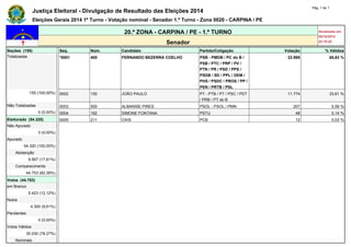 Justiça Eleitoral - Divulgação de Resultado das Eleições 2014 Pág. 1 de 1 
Eleições Gerais 2014 1º Turno - Votação nominal - Senador 1.º Turno - Zona 0020 - CARPINA / PE 
20.ª ZONA - CARPINA / PE - 1.º TURNO Atualizado em 
05/10/2014 
Senador 23:18:22 
Seções (155) Seq. Núm. Candidato Partido/Coligação Votação % Válidos 
Totalizadas *0001 400 FERNANDO BEZERRA COELHO PSB - PMDB / PC do B / 
PSB / PTC / PRP / PV / 
PTN / PR / PSD / PPS / 
PSDB / SD / PPL / DEM / 
PHS / PSDC / PROS / PP / 
PEN / PRTB / PSL 
22.989 65,63 % 
155 (100,00%) 0002 130 JOÃO PAULO PT - PTB / PT / PSC / PDT 
/ PRB / PT do B 
11.774 33,61 % 
Não Totalizadas 0003 500 ALBANISE PIRES PSOL - PSOL / PMN 207 0,59 % 
0 (0,00%) 0004 162 SIMONE FONTANA PSTU 48 0,14 % 
Eleitorado (54.320) 0005 211 OXIS PCB 12 0,03 % 
Não Apurado - - - - - - 
0 (0,00%) - - - - - - 
Apurado - - - - - - 
54.320 (100,00%) - - - - - - 
Abstenção - - - - - - 
9.567 (17,61%) - - - - - - 
Comparecimento - - - - - - 
44.753 (82,39%) - - - - - - 
Votos (44.753) - - - - - - 
em Branco - - - - - - 
5.423 (12,12%) - - - - - - 
Nulos - - - - - - 
4.300 (9,61%) - - - - - - 
Pendentes - - - - - - 
0 (0,00%) - - - - - - 
Votos Válidos - - - - - - 
35.030 (78,27%) - - - - - - 
Nominais - - - - - - 
 