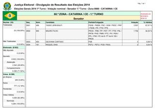 Justiça Eleitoral - Divulgação de Resultado das Eleições 2014 Pág. 1 de 1 
Eleições Gerais 2014 1º Turno - Votação nominal - Senador 1.º Turno - Zona 0060 - CATARINA / CE 
60.ª ZONA - CATARINA / CE - 1.º TURNO Atualizado em 
05/10/2014 
Senador 20:04:10 
Seções (33) Seq. Núm. Candidato Partido/Coligação Votação % Válidos 
Totalizadas 0001 456 TASSO JEREISSATI PSDB - PMDB / PSC / DEM / PSDC / PRP 
/ PSDB / PR / PTN / PPS 
3.557 67,57 % 
33 (100,00%) 0002 900 MAURO FILHO PROS - PRB / PP / PDT / PT / PTB / PSL / 
PRTB / PHS / PMN / PTC / PV / PEN / 
PPL / PSD / PC do B / PT do B / SD / 
PROS 
1.702 32,33 % 
Não Totalizadas 0003 400 GEOVANA CARTAXO PSB 3 0,06 % 
0 (0,00%) 0004 161 RAQUEL DIAS PSTU - PSTU / PCB / PSOL 2 0,04 % 
Eleitorado (8.932) - - - - - - 
Não Apurado - - - - - - 
0 (0,00%) - - - - - - 
Apurado - - - - - - 
8.932 (100,00%) - - - - - - 
Abstenção - - - - - - 
2.542 (28,46%) - - - - - - 
Comparecimento - - - - - - 
6.390 (71,54%) - - - - - - 
Votos (6.390) - - - - - - 
em Branco - - - - - - 
349 (5,46%) - - - - - - 
Nulos - - - - - - 
777 (12,16%) - - - - - - 
Pendentes - - - - - - 
0 (0,00%) - - - - - - 
Votos Válidos - - - - - - 
5.264 (82,38%) - - - - - - 
Nominais - - - - - - 
5.264 (100,00%) - - - - - - 
 