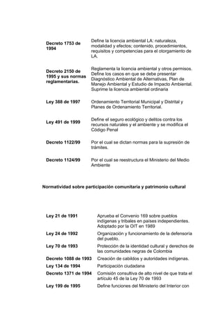 Define la licencia ambiental LA: naturaleza,
 Decreto 1753 de
                      modalidad y efectos; contenido, procedimientos,
 1994
                      requisitos y competencias para el otorgamiento de
                      LA.

                      Reglamenta la licencia ambiental y otros permisos.
 Decreto 2150 de
                      Define los casos en que se debe presentar
 1995 y sus normas
                      Diagnóstico Ambiental de Alternativas, Plan de
 reglamentarias.
                      Manejo Ambiental y Estudio de Impacto Ambiental.
                      Suprime la licencia ambiental ordinaria

 Ley 388 de 1997      Ordenamiento Territorial Municipal y Distrital y
                      Planes de Ordenamiento Territorial.

                      Define el seguro ecológico y delitos contra los
 Ley 491 de 1999
                      recursos naturales y el ambiente y se modifica el
                      Código Penal

 Decreto 1122/99      Por el cual se dictan normas para la supresión de
                      trámites.

 Decreto 1124/99      Por el cual se reestructura el Ministerio del Medio
                      Ambiente



Normatividad sobre participación comunitaria y patrimonio cultural




 Ley 21 de 1991          Aprueba el Convenio 169 sobre pueblos
                         indígenas y tribales en países independientes.
                         Adoptado por la OIT en 1989
 Ley 24 de 1992          Organización y funcionamiento de la defensoría
                         del pueblo.
 Ley 70 de 1993          Protección de la identidad cultural y derechos de
                         las comunidades negras de Colombia
 Decreto 1088 de 1993    Creación de cabildos y autoridades indígenas.
 Ley 134 de 1994         Participación ciudadana
 Decreto 1371 de 1994    Comisión consultiva de alto nivel de que trata el
                         artículo 45 de la Ley 70 de 1993
 Ley 199 de 1995         Define funciones del Ministerio del Interior con
 