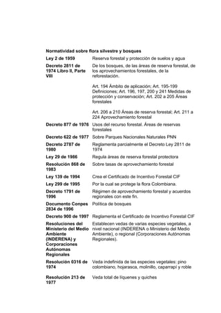 Normatividad sobre flora silvestre y bosques
Ley 2 de 1959          Reserva forestal y protección de suelos y agua
Decreto 2811 de        De los bosques, de las áreas de reserva forestal, de
1974 Libro II, Parte   los aprovechamientos forestales, de la
VIII                   reforestación.

                       Art. 194 Ámbito de aplicación; Art. 195-199
                       Definiciones; Art. 196, 197, 200 y 241 Medidas de
                       protección y conservación; Art. 202 a 205 Áreas
                       forestales

                       Art. 206 a 210 Áreas de reserva forestal; Art. 211 a
                       224 Aprovechamiento forestal
Decreto 877 de 1976 Usos del recurso forestal. Áreas de reservas
                    forestales
Decreto 622 de 1977 Sobre Parques Nacionales Naturales PNN
Decreto 2787 de        Reglamenta parcialmente el Decreto Ley 2811 de
1980                   1974
Ley 29 de 1986         Regula áreas de reserva forestal protectora
Resolución 868 de      Sobre tasas de aprovechamiento forestal
1983
Ley 139 de 1994        Crea el Certificado de Incentivo Forestal CIF
Ley 299 de 1995        Por la cual se protege la flora Colombiana.
Decreto 1791 de        Régimen de aprovechamiento forestal y acuerdos
1996                   regionales con este fin.
Documento Conpes Política de bosques
2834 de 1996
Decreto 900 de 1997 Reglamenta el Certificado de Incentivo Forestal CIF
Resoluciones del       Establecen vedas de varias especies vegetales, a
Ministerio del Medio   nivel nacional (INDERENA o Ministerio del Medio
Ambiente               Ambiente), o regional (Corporaciones Autónomas
(INDERENA) y           Regionales).
Corporaciones
Autónomas
Regionales
Resolución 0316 de     Veda indefinida de las especies vegetales: pino
1974                   colombiano, hojarasca, molinillo, caparrapí y roble

Resolución 213 de      Veda total de líquenes y quiches
1977
 