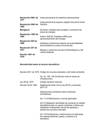 Resolución 0801 de   Veda permanente de helechos arborescentes
1977
                     Veda parcial de la especie vegetal Vara de la Costa
Resolución 0463 de   Pacífica
1982
Manglares            Se dictan medidas para proteger y conservar las
                     áreas de manglar.
Resolución 1602 de
1995                 Aclara 1602-95. Establece PMA para
                     aprovechamiento del manglar
Resolución 020 de
1996                 Establece condiciones básicas de sustentabilidad
                     del ecosistema y zonas circunvecinas
Resolución 257 de
1977                 Manejo y control de recursos hidrobiológicos y del
                     medio ambiente
Decreto 1681 de
1978


Normatividad sobre el recurso atmosférico


Decreto 2811 de 1974 Código de recursos naturales y del medio ambiente

                     Art. 33, 192, 193 Control de ruido en obras de
                     infraestructura
Ley 09 de 1979       Código sanitario nacional
Decreto 02 de 1982   Reglamenta título I de la Ley 09-79 y el decreto
                     2811-74

                     Disposiciones sanitarias sobre emisiones
                     atmosféricas

                     Art. 7 a 9 Definiciones y normas generales

                     Art.73 Obligación del Estado de mantener la calidad
                     atmosférica para no causar molestias o daños que
                     interfieran el desarrollo normal de especies y
                     afecten los recursos naturales

                     Art. 74 Prohibiciones y restricciones a la descarga
                     de material particular, gases y vapores a la
                     atmósfera
 
