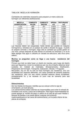 TABLA DE MEZCLA DE HORMIGÓN

Cantidades de materiales necesarios para preparar un metro cúbico de
hormigón con diferentes dosificaciones.

        MEZCLA        CEMENTO         CEMENTO       ARENA TRITURADO
     DOSIFICACIÓN       KILOS          SACOS          m3             m3
          1:2:2          420             8½          0.670         0.670
         1:2:2½          380             7½          0.600         0.760
         1:2:3           350              7          0.555         0.835
         1:2:3½          320             6½          0.515         0.900
         1:2:4           300              6          0.475         0.950
         1:2½:4          280             5¼          0.555         0.890
         1:3:3           300              6          0.715         0.715
         1:3:4           260             5¼          0.625         0.835
         1:3:5           230             4½          0.555         0.975
         1:4: 8          160             3¼          0.515         1.025
Las mezclas deben ser preparadas, hasta donde sea posible en máquina
hormigonera y vibradas con un pedazo de varilla o vibrador de aguja. Cuando
se prepare concreto u hormigón, haga sólo la cantidad que pueda gastar en
una hora, porque después de este tiempo el concreto se endurece y no se le
debe agregar más agua ni utilizarlo en vaciado de estructura; sólo sirve como
relleno.

Muchos se preguntan como se llega a una buena resistencia del
hormigón
Primero que todo se debe hacer un diseño de mezclas, pero luego del diseño
para que lleguemos a tener la resistencia que nos da el diseño debemos tener
cuidados en: Calidad de materiales, Almacenamiento, Dosificación,
Preparación del hormigón, Transporte, Colocación, Vibrado, Y Fraguado.
Recuerden, hoy en día no solo se hace hormigón con resistencia, sino con
durabilidad dos aspectos diferentes, con cierta cantidad de cemento podemos
dar resistencia, pero con esa misma cantidad estamos dando durabilidad,
probablemente no, y se necesita un poco mas de cemento para esa
durabilidad.


Sobrecimientos
Son las hiladas de bloques o ladrillos que se colocan entre la viga de
cimentación y el nivel del piso.
Los sobrecimientos deben además ser impermeables para evitar la entrada de
humedad a los muros y pisos de la edificación. Para lograr impermeabilidad se
puede agregar al mortero de pega un aditivo en el caso de que sean hiladas o
bloques de ladrillos o se puede aplicar cualquier otro producto
impermeabilizante en las caras del sobrecimiento y en la parte inferior de las
placas de entrepiso.




                                                                            20
 