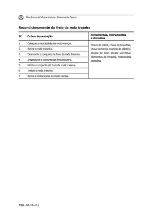 Mecânica de Motocicletas – Sistema de Freios



Recondicionamento do freio da roda traseira

                                                        Ferramentas, instrumentos
N.o    Ordem de execução
                                                        e utensílios

1      Coloque a motocicleta na moto-rampa.
                                                        Chave de estria, chave de boca fixa,
2      Retire a roda traseira.                          chave de fenda, martelo de plástico,
                                                        alicate de bico, alicate universal,
3      Desmonte o conjunto de freio da roda traseira.
                                                        elementos de limpeza, motocicleta
4      Inspecione o conjunto de freio traseiro.         completa
5      Monte o conjunto de freio da roda traseira.

6      Instale a roda traseira.

7      Retire a motocicleta da moto-rampa.




150 – SENAI-RJ
 