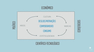 ECONÔMICO
CIENTÍFICO-TECNOLÓGICO
POLÍTICO
SOCIOLÓGICO
CONSUMO
CULTURA
ESTÉTICA/DESIGN
MEIOS MARCASCOMPORTAMENTO
DESEJOS/MOTIVAÇÕES
 