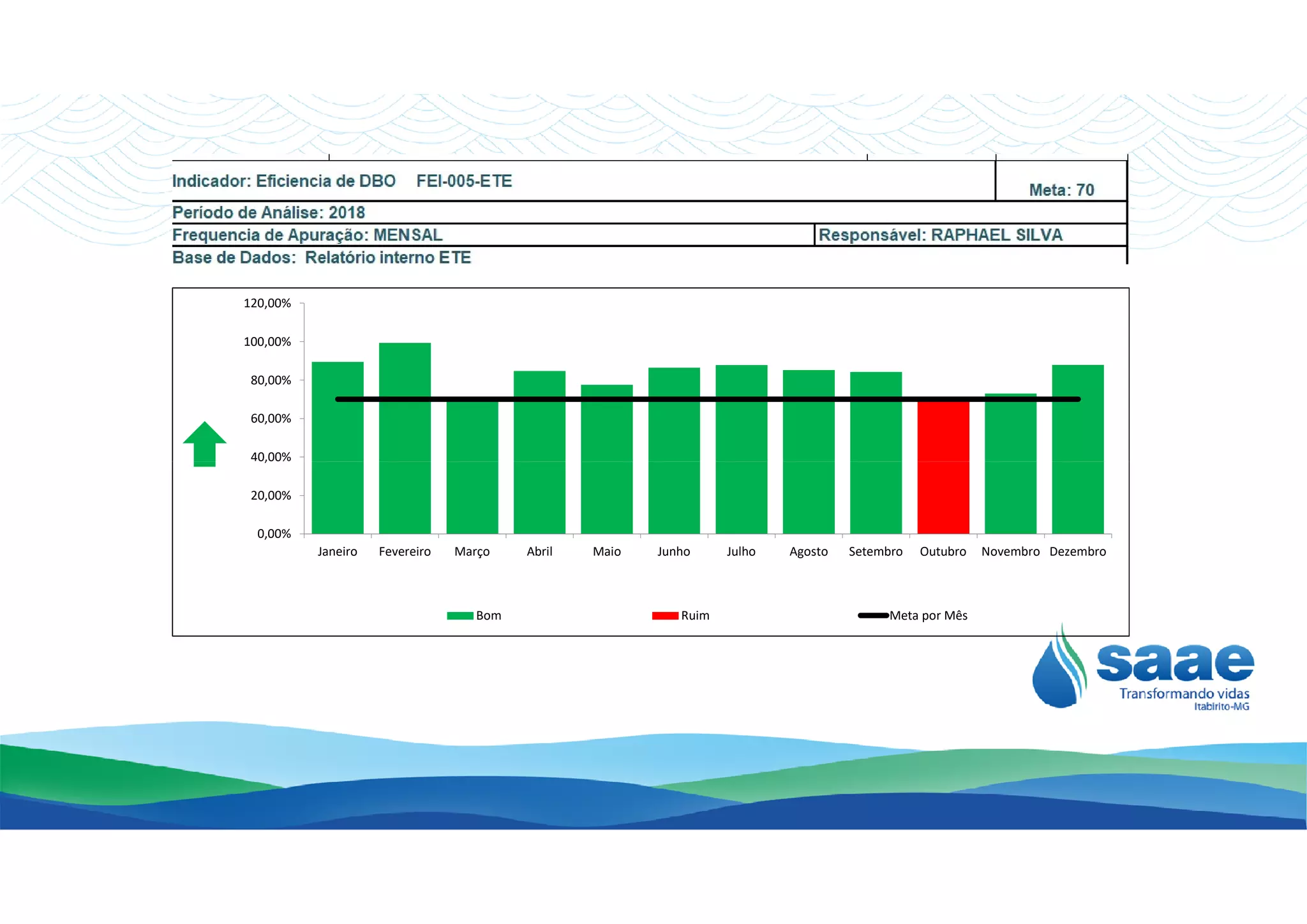 40,00%
60,00%
80,00%
100,00%
120,00%
0,00%
20,00%
40,00%
Janeiro Fevereiro Março Abril Maio Junho Julho Agosto Setembro Outubro Novembro Dezembro
Bom Ruim Meta por Mês
 