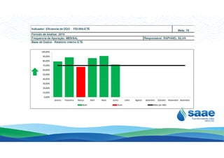 40,00%
50,00%
60,00%
70,00%
80,00%
90,00%
100,00%
0,00%
10,00%
20,00%
30,00%
40,00%
Janeiro Fevereiro Março Abril Maio Junho Julho Agosto Setembro Outubro Novembro Dezembro
Bom Ruim Meta por Mês
 