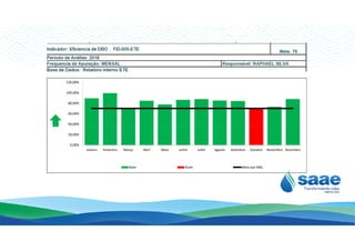 40,00%
60,00%
80,00%
100,00%
120,00%
0,00%
20,00%
40,00%
Janeiro Fevereiro Março Abril Maio Junho Julho Agosto Setembro Outubro Novembro Dezembro
Bom Ruim Meta por Mês
 
