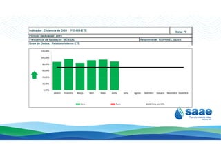 40,00%
60,00%
80,00%
100,00%
120,00%
0,00%
20,00%
40,00%
Janeiro Fevereiro Março Abril Maio Junho Julho Agosto Setembro Outubro Novembro Dezembro
Bom Ruim Meta por Mês
 