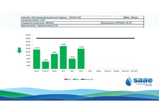 114,00
88,00
134,00
60,00
119,00
80,00
100,00
120,00
140,00
160,00
180,00
200,00
- - - - - - - - - - - -
43,00
60,00
- - - - - -
-
20,00
40,00
60,00
80,00
Janeiro Fevereiro Março Abril Maio Junho Julho Agosto Setembro Outubro Novembro Dezembro
Ruim Bom Meta por mês
 