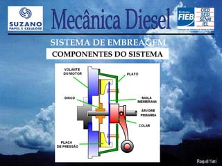 SISTEMA DE EMBREAGEM
COMPONENTES DO SISTEMA
 