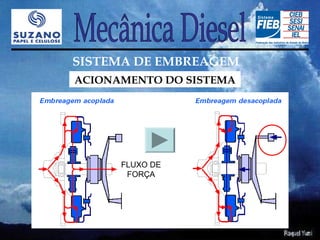 SISTEMA DE EMBREAGEM
ACIONAMENTO DO SISTEMA




      FLUXO DE
       FORÇA
 