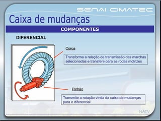 CoroaCoroa
Transforma a relação de transmissão das marchas
selecionadas e transfere para as rodas motrizes
PinhãoPinhão
Transmite a rotação vinda da caixa de mudanças
para o diferencial
COMPONENTES
DIFERENCIAL
 
