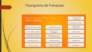 Fluxograma de Franquias:
 