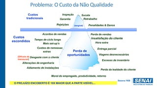 Inspeção
Garantia
Excesso de inventário
Insatisfação do cliente
Viagens desnecessárias
Problema: O Custo da Não Qualidade
O PREJUÍZO ENCOBERTO É 10X MAIOR QUE A PARTE VISÍVEL...
Sucata
Retrabalho
Rejeições
Perda de vendas
Entrega parcial
Tempo de ciclo longo
(tangível)
mensurar)
Alterações de engenharia
Perda da lealdade do cliente
Mais set-up’s
Custos de remessas
extras
(Difíceis de Desgaste com o cliente
Adiamento de instalações
Moral do empregado, produtividade, retorno
Hora extra
Penalidades & Danos
Acordos de vendas
Perda de
oportunidades
Custos
tradicionais
Custos
escondidos
 