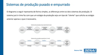 Sistemas de produção puxado e empurrado
O diagrama a seguir representa de forma simples, as diferenças entre os dois sistemas de produção. O
sistema just in time faz com que um estágio da produção seja um tipo de "cliente" que solicita ao estágio
anterior apenas o que é necessário.
 