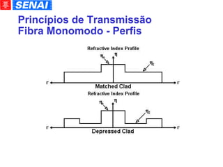 Princípios de Transmissão Fibra Monomodo - Perfis 