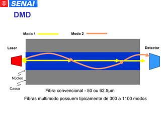 DMD   Núcleo Casca Fibra convencional - 50 ou 62.5µm  Fibras multimodo possuem tipicamente de 300 a 1100 modos Laser Detector Modo 1 Modo 2 