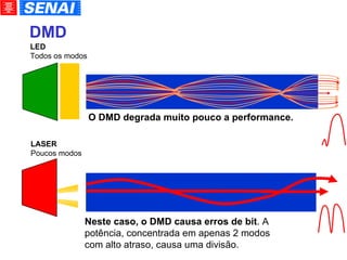 DMD   LASER Poucos modos LED Todos os modos Neste caso, o DMD causa erros de bit . A potência, concentrada em apenas 2 modos com alto atraso, causa uma divisão. O DMD degrada muito pouco a performance.   
