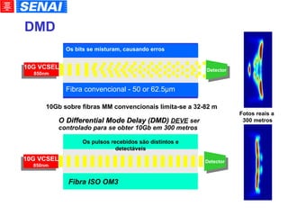 DMD   Fibra convencional - 50 or 62.5µm  Fibra ISO OM3 Detector 10G VCSEL 850nm 10G VCSEL 850nm Detector Os bits se misturam, causando erros Os pulsos recebidos são distintos e detectáveis O  Differential Mode Delay (DMD)   DEVE  ser controlado para se obter 10Gb em 300 metros 10Gb sobre fibras MM convencionais limita-se a 32-82 m Fotos reais a  300 metros 
