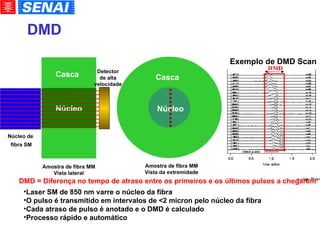 DMD   Núcleo Casca Amostra de fibra MM Vista lateral Amostra de fibra MM Vista da extremidade Núcleo de fibra SM Laser SM de 850 nm varre o núcleo da fibra O pulso é transmitido em intervalos de <2 micron pelo núcleo da fibra Cada atraso de pulso é anotado e o DMD é calculado Processo rápido e automático DMD = Diferença no tempo de atraso entre os primeiros e os últimos pulsos a chegarem Detector de alta velocidade Exemplo de DMD Scan DMD Casca Núcleo 