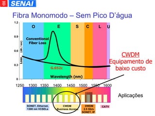 CWDM Equipamento de baixo custo Fibra Monomodo – Sem Pico D’água O L E S C U 1300 1350 1400 1450 1500 1550 1600 Wavelength (nm)‏ 0 0.3 0.6 0.9 1.2 1250 Loss (dB / km)‏ Conventional Fiber Loss G.652c SONET, Ethernet, 1300 nm VCSELs CWDM   Business Access DWDM  2.5 Gb/s SONET, IP CATV  Aplicações 