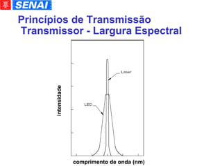 Princípios de Transmissão  Transmissor - Largura Espectral comprimento de onda (nm)‏ intensidade 