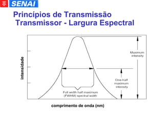 Princípios de Transmissão  Transmissor - Largura Espectral comprimento de onda (nm)‏ intensidade 