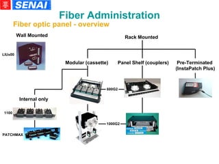 Fiber Administration Fiber optic panel - overview Wall Mounted Rack Mounted Modular (cassette)‏ Panel Shelf (couplers)‏ Pre-Terminated  (InstaPatch Plus)‏ Internal only 1100 PATCHMAX 600G2 1000G2 LIUx00 