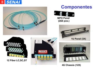 Componentes 12 Fiber LC,SC,ST 1U Panel (3X)‏ 4U Chassis (12X)‏ 24 Fiber LC MPO Panel  (2&6 pos.)‏ 