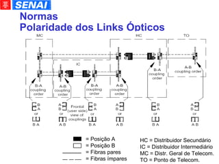 Normas Polaridade dos Links Ópticos = Posição A = Posição B = Fibras pares = Fibras ímpares HC = Distribuidor Secundário IC = Distribuidor Intermediário MC = Distr. Geral de Telecom. TO = Ponto de Telecom. 