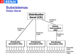 Subsistemas Visão Geral Distribuidor Geral (CD)‏ Distrib. Intermediário (BD)‏ Distribuidor Secundário (FD)‏ Distribuidor Secundário (FD)‏ Distribuidor Secundário (FD)‏ 
