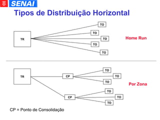 Tipos de Distribuição Horizontal TO TO TO TR TO TO TO TR CP TO TO TO CP TO TO Home Run Por Zona CP = Ponto de Consolidação 