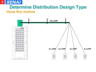 Home Run method 4 x UTP 4 x UTP 4 x UTP 4 x UTP 16 x UTP Determine Distribution Design Type 