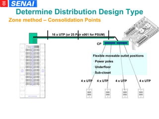 Zone method – Consolidation Points 4 x UTP 4 x UTP 4 x UTP 4 x UTP 16 x UTP (or 25 Pair x061 for PSUM)‏ Determine Distribution Design Type Flexible moveable outlet positions Power poles Underfloor Sub-closet CP 
