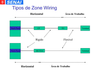 Horizontal TO Horizontal Área de Trabalho Área de Trabalho Tipos de Zone Wiring Patch Panel MUTOA Patch Panel CP Terminal Rígido Flexível Terminal 