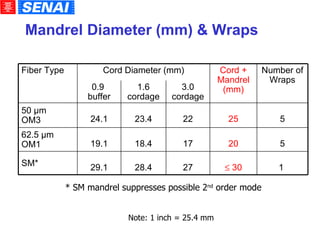 Mandrel Diameter (mm) & Wraps  Note: 1 inch = 25.4 mm * SM mandrel suppresses possible 2 nd  order mode 1     30 27 28.4 29.1 SM* 5 5 Number of Wraps 20 25 Cord + Mandrel (mm)‏ 17 18.4 19.1 62.5 µm OM1 22 23.4 24.1 50 µm OM3 3.0 cordage 1.6 cordage 0.9  buffer Cord Diameter (mm)‏ Fiber Type 
