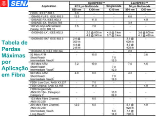 Tabela de Perdas Máximas por Aplicação em Fibra 