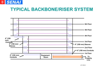 TYPICAL BACKBONE/RISER SYSTEM a101.052d S 4   (100 mm)  Sleeves 4   (100 mm)‏ Conduits Equipment Room To Property 6th Floor 5th Floor 4th Floor 3rd Floor 2nd Floor 1st Floor 4   (100 mm) Sleeves 4   (100 mm) Conduits 4   (100 mm)‏ Conduits Line 
