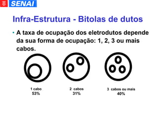 Infra-Estrutura - Bitolas de dutos A taxa de ocupação dos eletrodutos depende da sua forma de ocupação: 1, 2, 3 ou mais cabos. 1 cabo 53% 2  cabos 31% 3  cabos ou mais 40% 