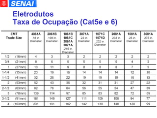 Eletrodutos Taxa de Ocupação (Cat5e e 6)‏ 