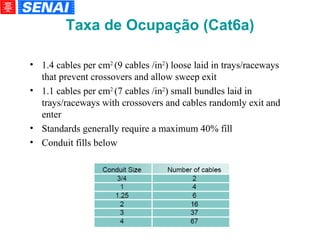 1.4 cables per cm 2  (9 cables /in 2 ) loose laid in trays/raceways that prevent crossovers and allow sweep exit 1.1 cables per cm 2  (7 cables /in 2 ) small bundles laid in trays/raceways with crossovers and cables randomly exit and enter Standards generally require a maximum 40% fill Conduit fills below Taxa de Ocupação (Cat6a)‏ 