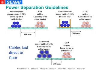 Non-armoured power cables (> 30): Loose lay or in cable basket UTP cables: Loose lay or in cable basket 600 mm Non-armoured power cables (> 30): In cable tray UTP cables: Loose lay or in cable basket 300 mm Cables laid direct to floor Power Separation Guidelines Note: 600mm = 2’  300mm=1’  100mm= 4”  50mm=2”  10mm=3/8”  6mm=1/4”  4mm=3/16”   300 mm Armoured power cables (> 30): Loose lay or in cable basket UTP cables: Loose lay or in cable basket 