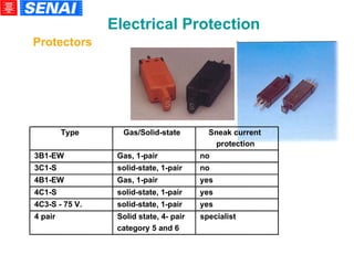 Electrical Protection Protectors Type Gas/Solid-state Sneak current protection 3B1-EW Gas, 1-pair no 3C1-S solid-state, 1-pair no 4B1-EW Gas, 1-pair yes 4C1-S solid-state, 1-pair yes 4C3-S - 75 V. solid-state, 1-pair yes 4 pair Solid state, 4- pair category 5 and 6 specialist 